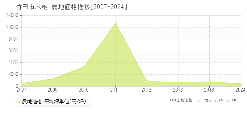 竹田市米納の農地価格推移グラフ 