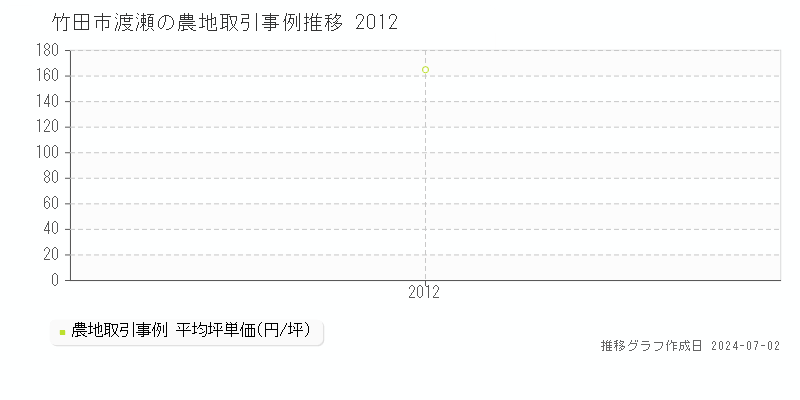 竹田市渡瀬の農地価格推移グラフ 