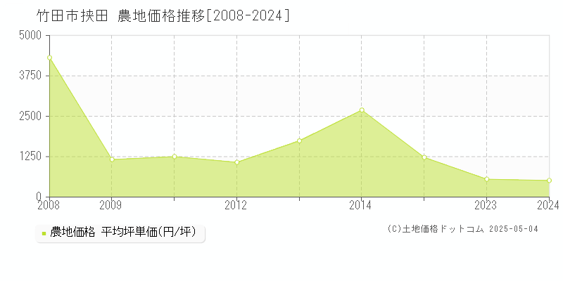 大字挟田(竹田市)の農地価格推移グラフ(坪単価)[2008-2024年]