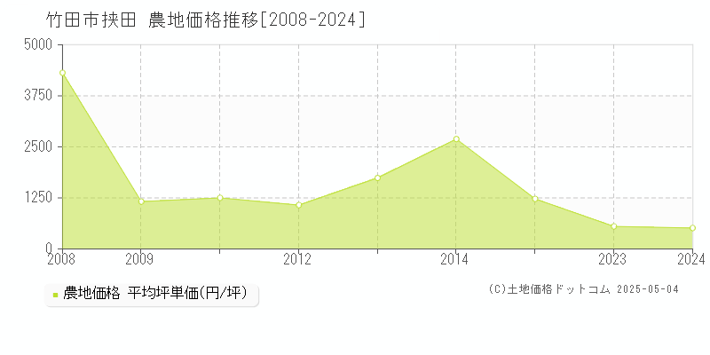 竹田市大字挟田の農地価格推移グラフ 