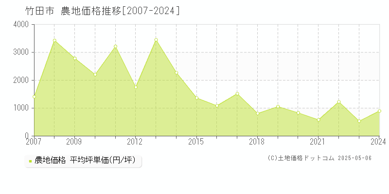 竹田市(大分県)の農地価格推移グラフ(坪単価)[2007-2024年]