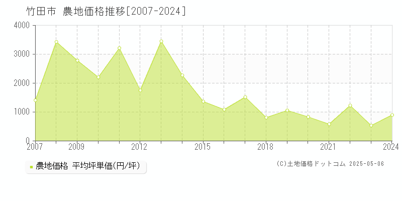 竹田市全域の農地価格推移グラフ 