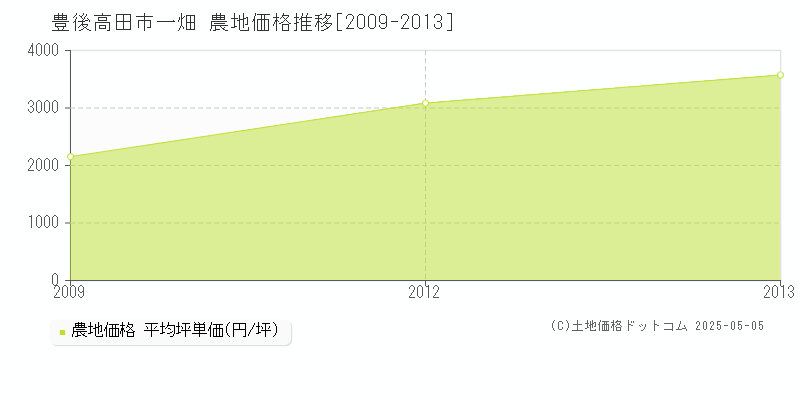 一畑(豊後高田市)の農地価格推移グラフ(坪単価)[2009-2013年]