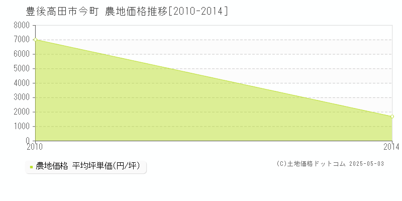 今町(豊後高田市)の農地価格推移グラフ(坪単価)[2010-2014年]
