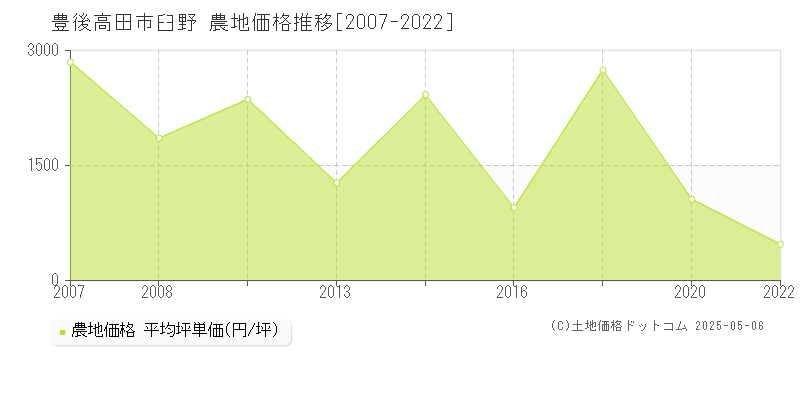 臼野(豊後高田市)の農地価格推移グラフ(坪単価)[2007-2022年]