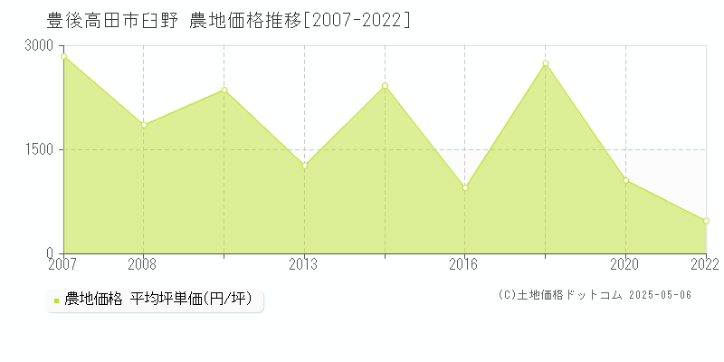 豊後高田市臼野の農地価格推移グラフ 