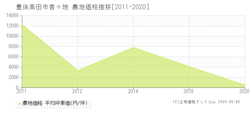 香々地(豊後高田市)の農地価格推移グラフ(坪単価)[2011-2020年]