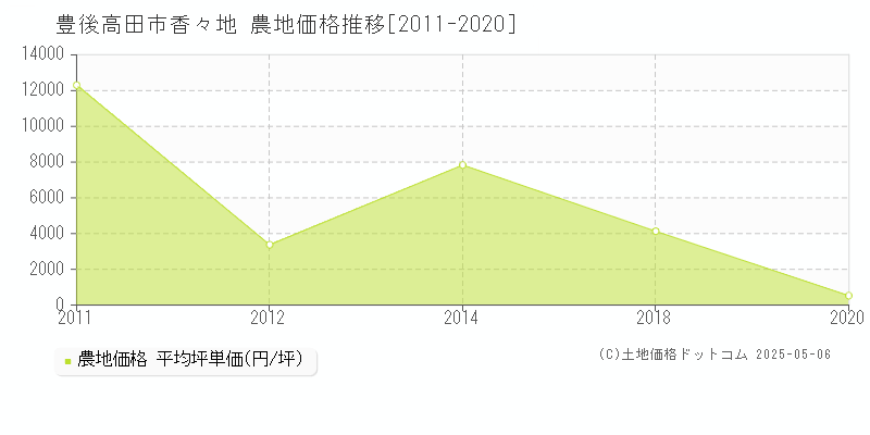 豊後高田市香々地の農地価格推移グラフ 