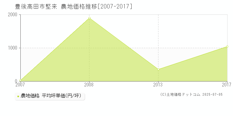 堅来(豊後高田市)の農地価格推移グラフ(坪単価)[2007-2017年]