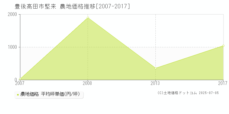 豊後高田市堅来の農地価格推移グラフ 