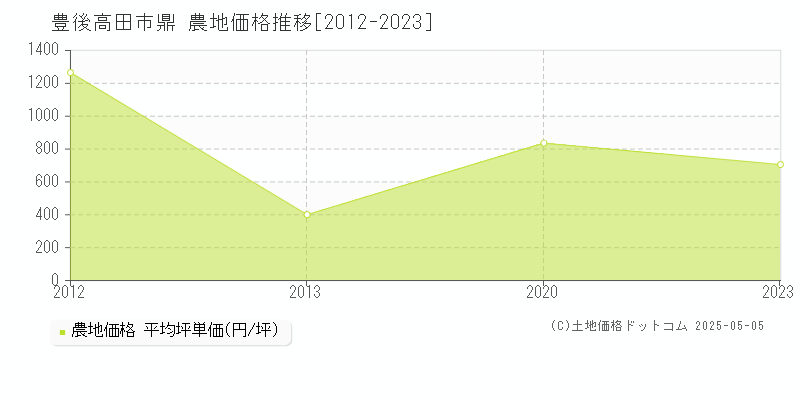 鼎(豊後高田市)の農地価格推移グラフ(坪単価)[2012-2023年]