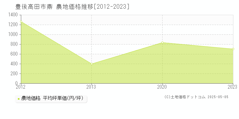 豊後高田市鼎の農地価格推移グラフ 