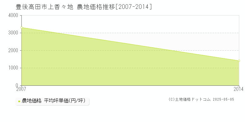 上香々地(豊後高田市)の農地価格推移グラフ(坪単価)[2007-2014年]