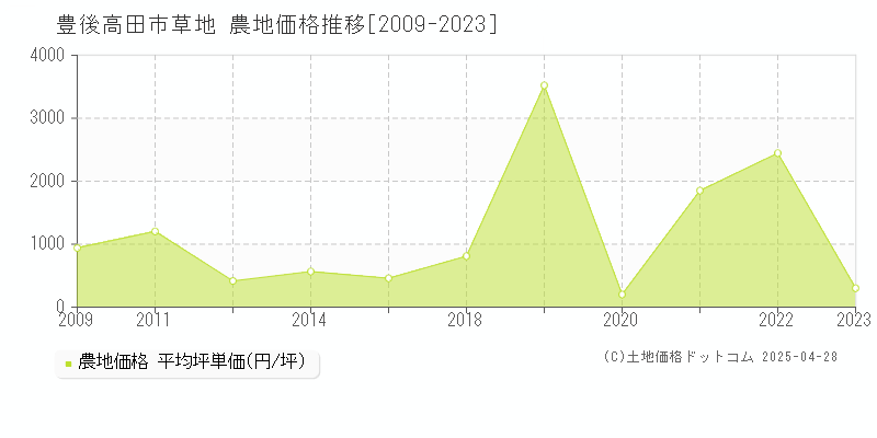 豊後高田市草地の農地価格推移グラフ 