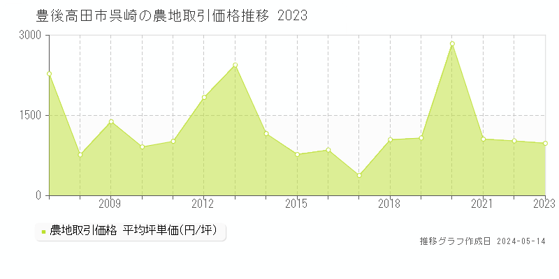 豊後高田市呉崎の農地取引価格推移グラフ 