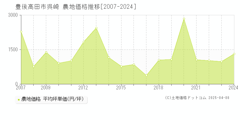 豊後高田市呉崎の農地価格推移グラフ 