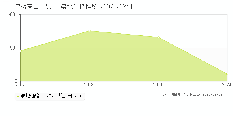 黒土(豊後高田市)の農地価格推移グラフ(坪単価)[2007-2024年]