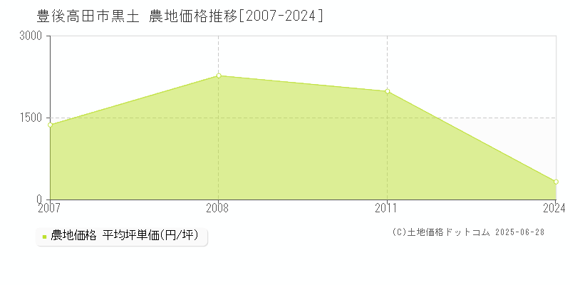 豊後高田市黒土の農地価格推移グラフ 