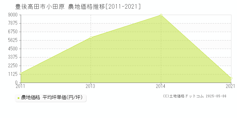 小田原(豊後高田市)の農地価格推移グラフ(坪単価)[2011-2021年]