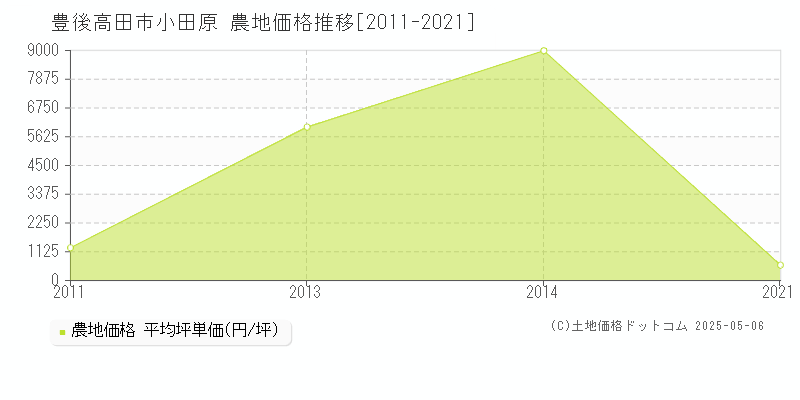 豊後高田市小田原の農地価格推移グラフ 