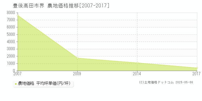 界(豊後高田市)の農地価格推移グラフ(坪単価)[2007-2017年]