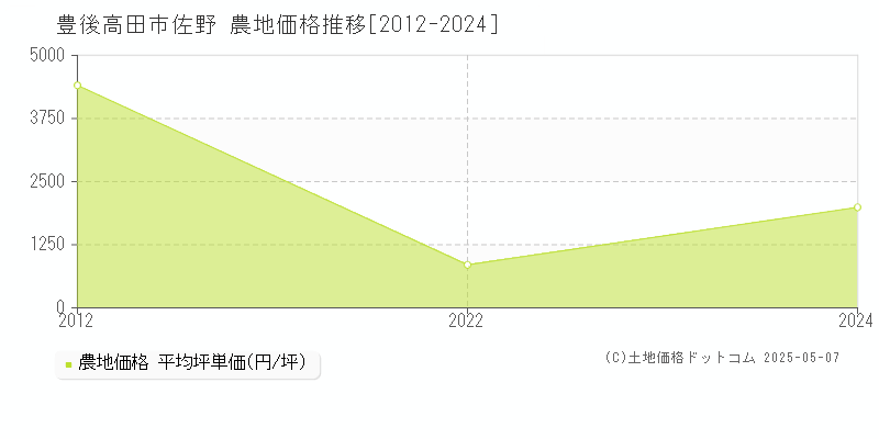 佐野(豊後高田市)の農地価格推移グラフ(坪単価)[2012-2024年]