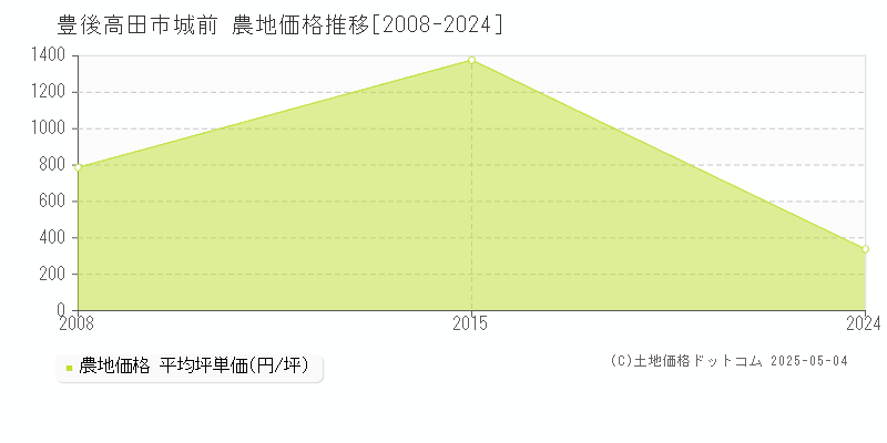 城前(豊後高田市)の農地価格推移グラフ(坪単価)[2008-2024年]