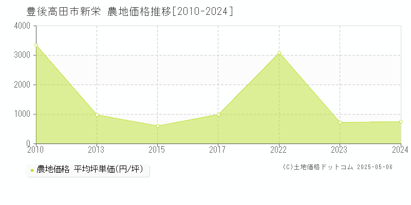新栄(豊後高田市)の農地価格推移グラフ(坪単価)[2010-2024年]