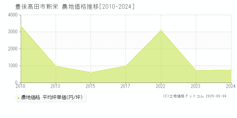 豊後高田市新栄の農地価格推移グラフ 