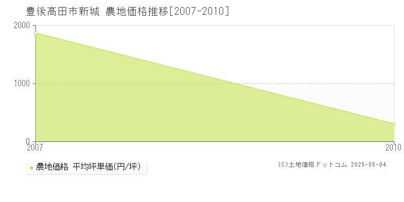 新城(豊後高田市)の農地価格推移グラフ(坪単価)[2007-2010年]