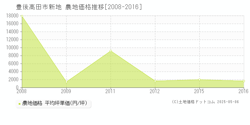 新地(豊後高田市)の農地価格推移グラフ(坪単価)[2008-2016年]