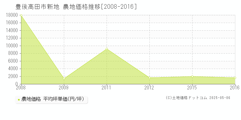 豊後高田市新地の農地価格推移グラフ 