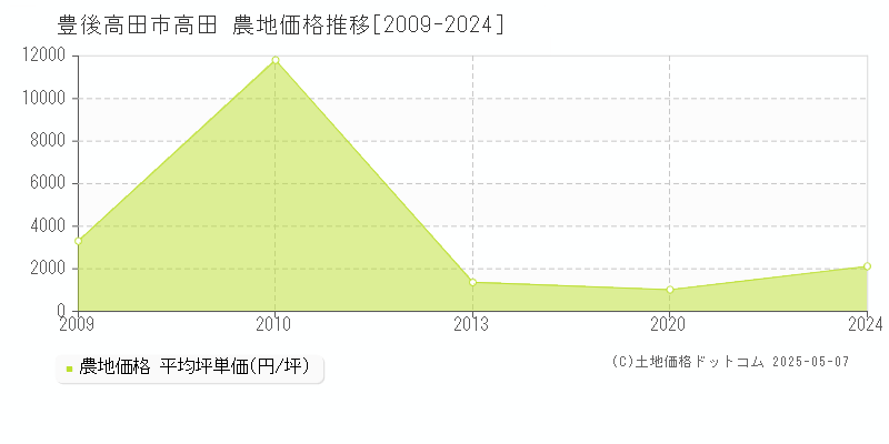 高田(豊後高田市)の農地価格推移グラフ(坪単価)[2009-2024年]