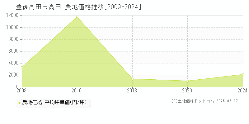 豊後高田市高田の農地価格推移グラフ 