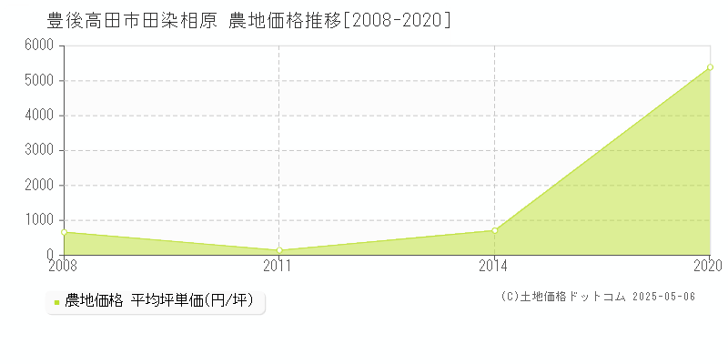 田染相原(豊後高田市)の農地価格推移グラフ(坪単価)[2008-2020年]