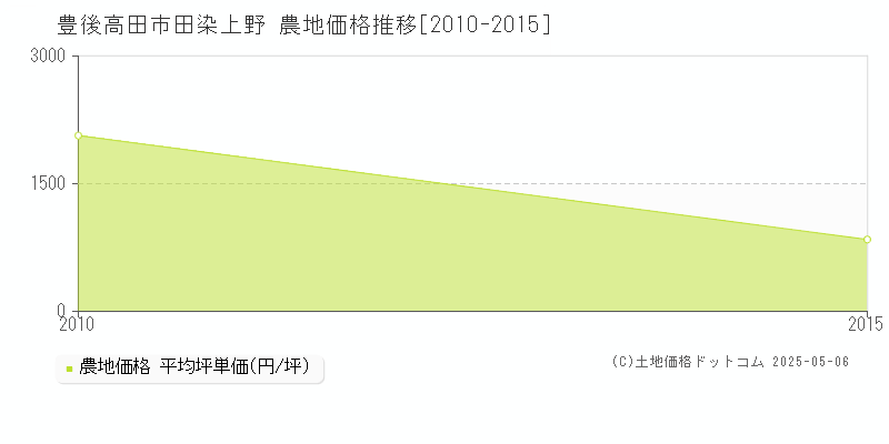 田染上野(豊後高田市)の農地価格推移グラフ(坪単価)[2010-2015年]