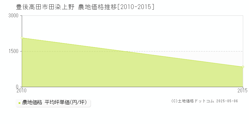 豊後高田市田染上野の農地価格推移グラフ 