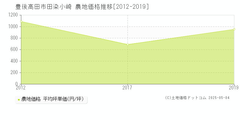 田染小崎(豊後高田市)の農地価格推移グラフ(坪単価)[2012-2019年]