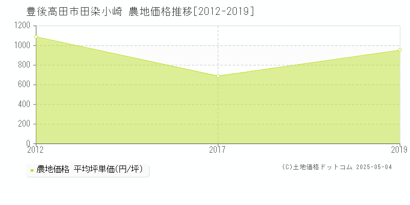 豊後高田市田染小崎の農地価格推移グラフ 