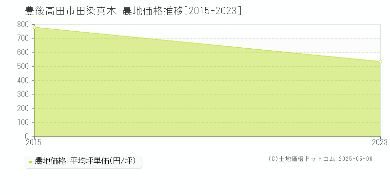 田染真木(豊後高田市)の農地価格推移グラフ(坪単価)[2015-2023年]