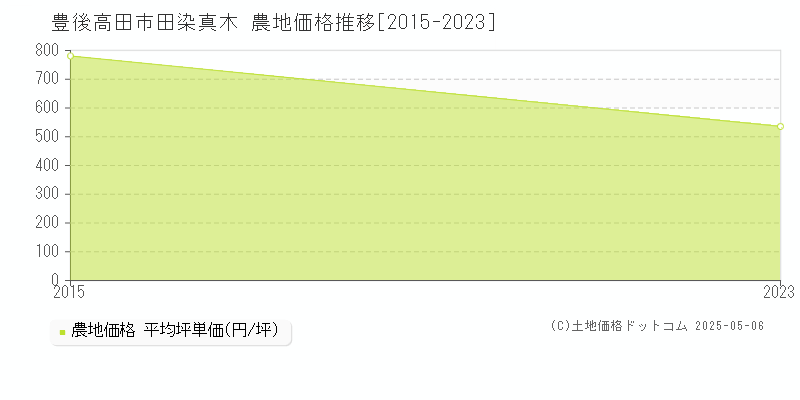 豊後高田市田染真木の農地価格推移グラフ 