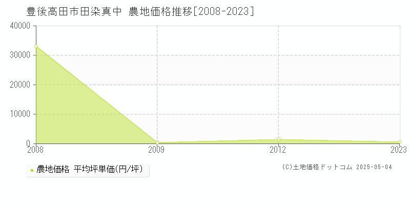 田染真中(豊後高田市)の農地価格推移グラフ(坪単価)[2008-2023年]