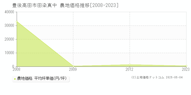 豊後高田市田染真中の農地価格推移グラフ 