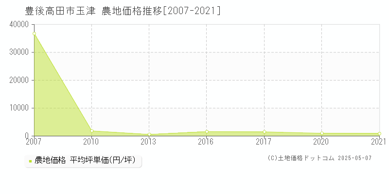 玉津(豊後高田市)の農地価格推移グラフ(坪単価)[2007-2021年]