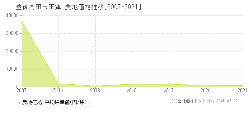 豊後高田市玉津の農地価格推移グラフ 