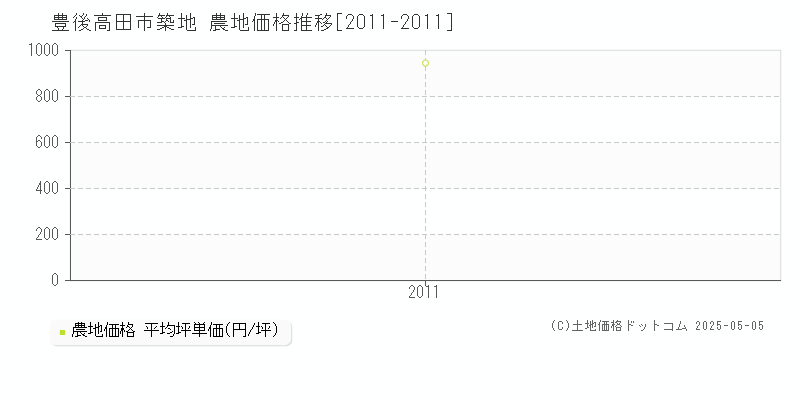 豊後高田市築地の農地価格推移グラフ 