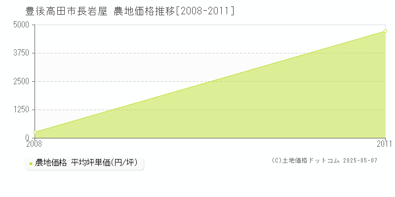 長岩屋(豊後高田市)の農地価格推移グラフ(坪単価)[2008-2011年]