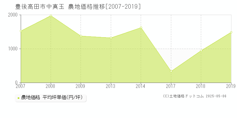 中真玉(豊後高田市)の農地価格推移グラフ(坪単価)[2007-2019年]