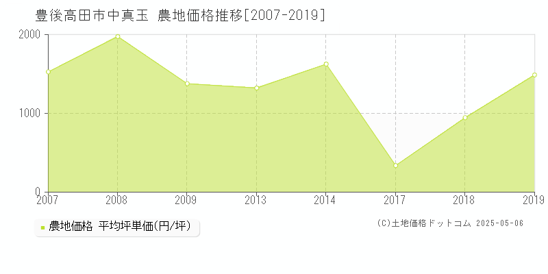 豊後高田市中真玉の農地価格推移グラフ 