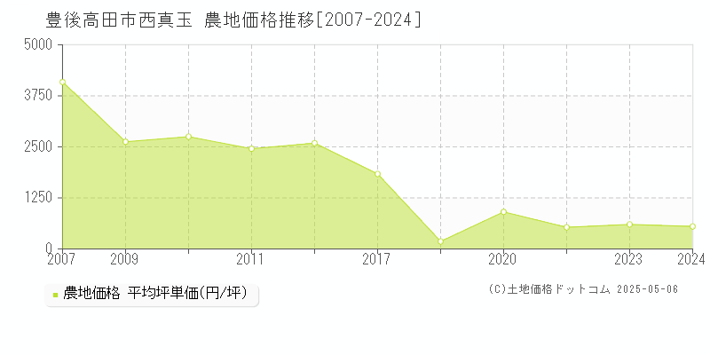 西真玉(豊後高田市)の農地価格推移グラフ(坪単価)[2007-2024年]